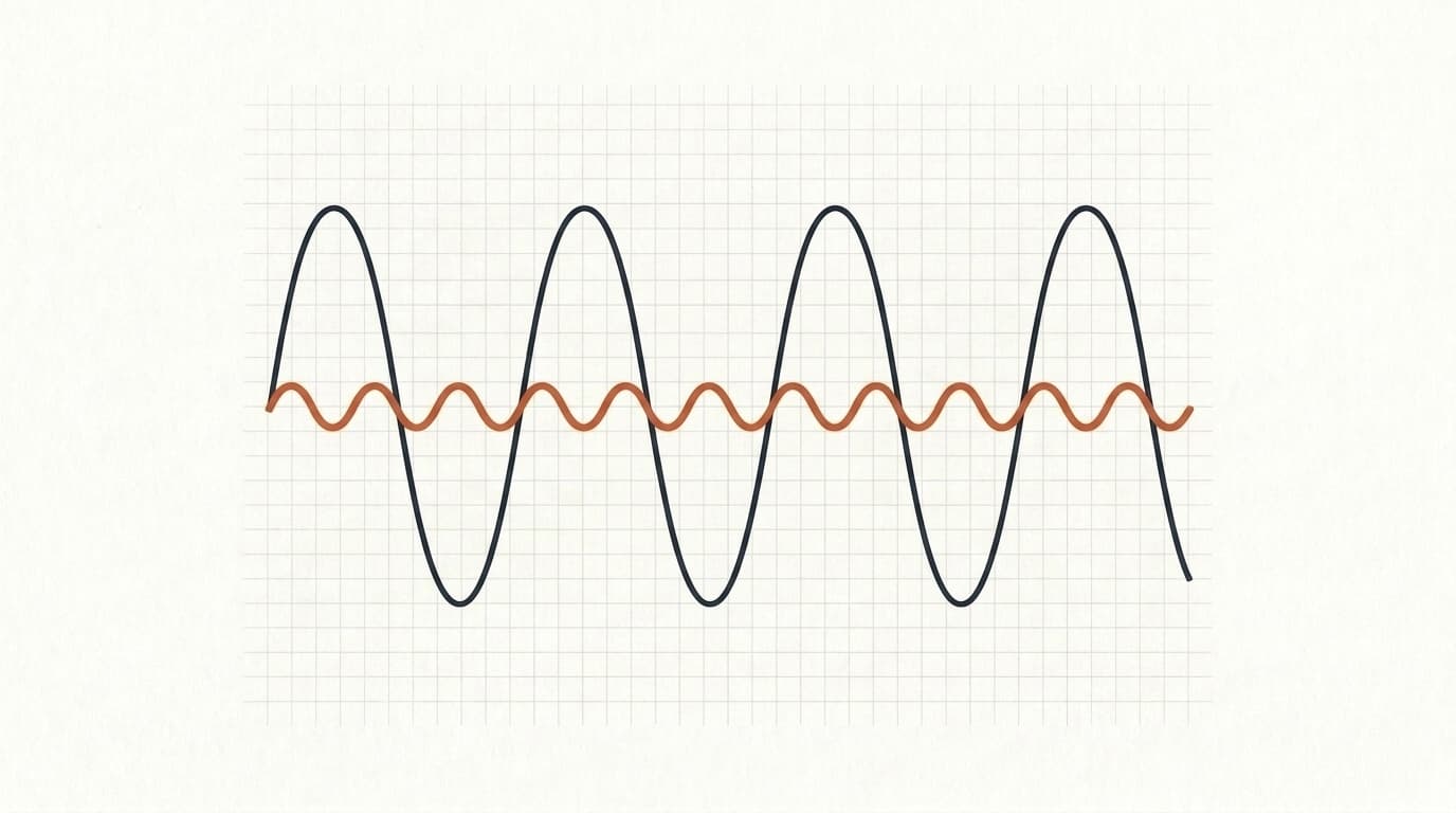 A chart with a dark line of tall weekly humps and an orange line of small, flatter ripples, drawn on a cream graph-paper grid.