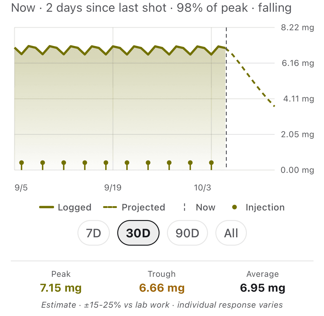 Frontload blood level chart for retatrutide over 30 days at 2 mg every 3 days: a nearly flat line with small ripples at each shot, a dashed projected drop after the last dose on October 3, and a stats row reading peak 7.15 mg, trough 6.66 mg, average 6.95 mg