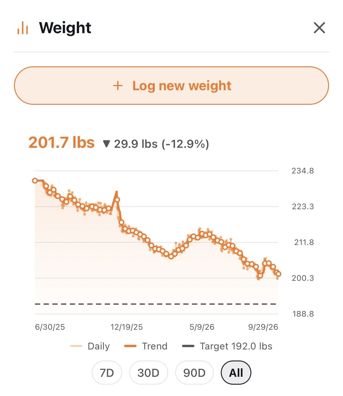 Frontload weight chart from June 2025 to September 2026 showing a rise from about 207 to 214 pounds in spring 2026